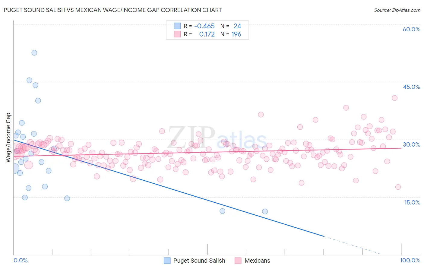 Puget Sound Salish vs Mexican Wage/Income Gap