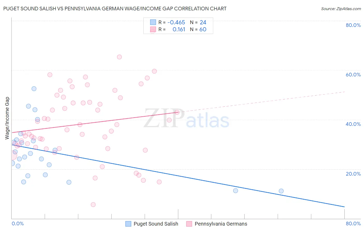 Puget Sound Salish vs Pennsylvania German Wage/Income Gap