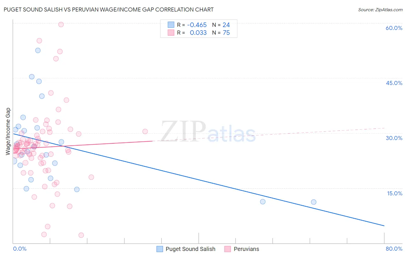 Puget Sound Salish vs Peruvian Wage/Income Gap