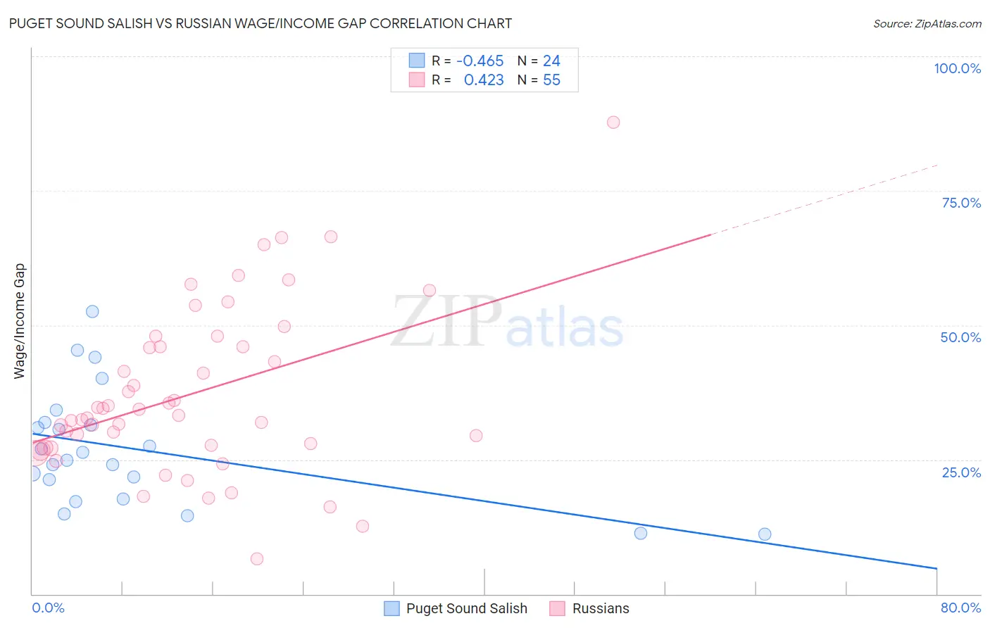 Puget Sound Salish vs Russian Wage/Income Gap