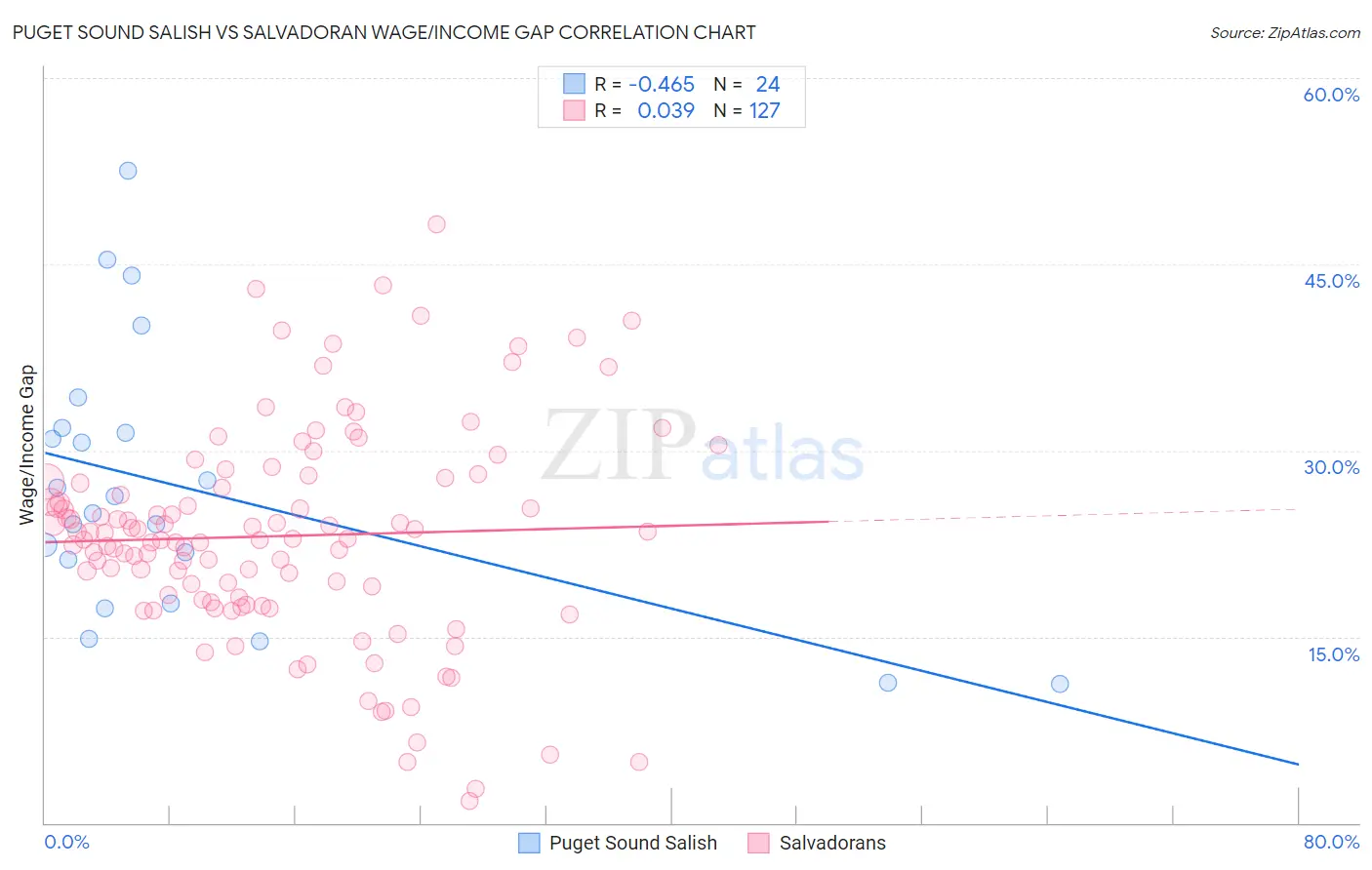 Puget Sound Salish vs Salvadoran Wage/Income Gap