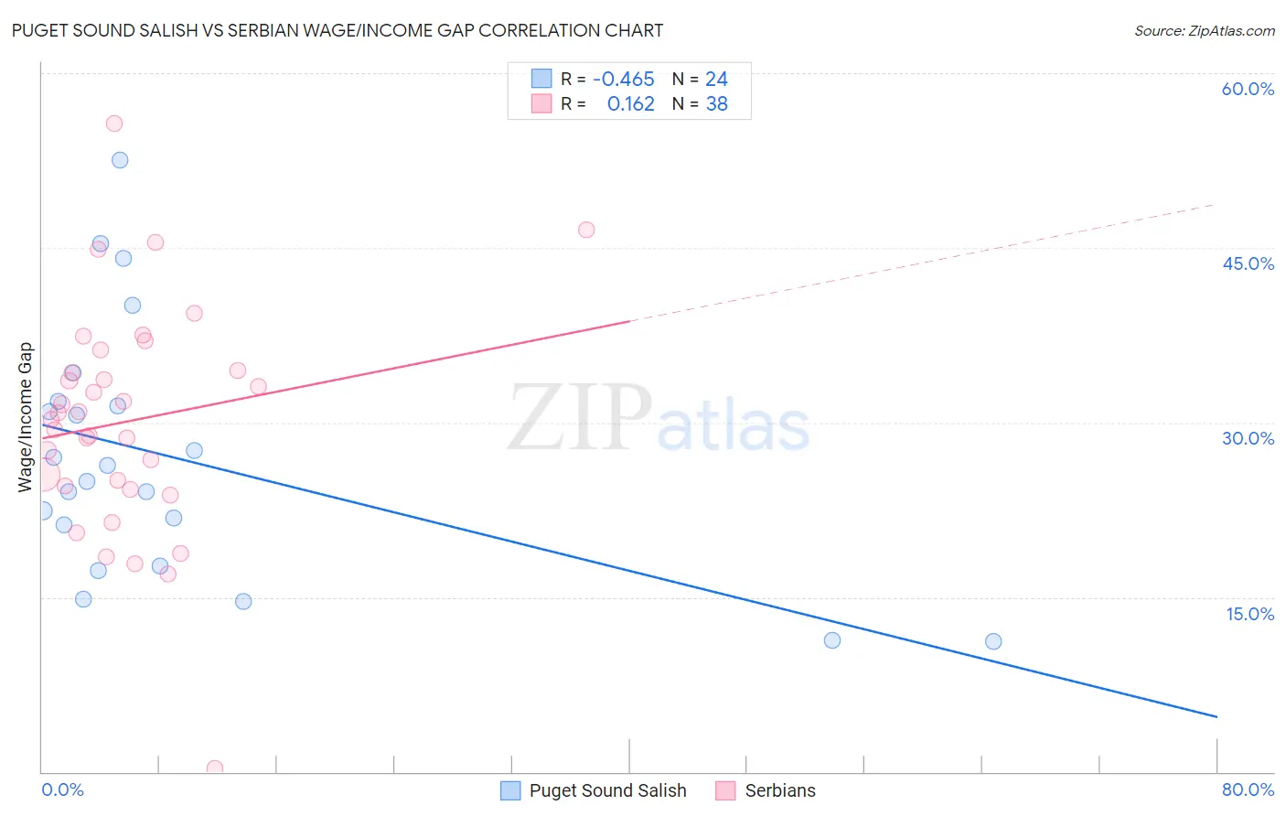 Puget Sound Salish vs Serbian Wage/Income Gap