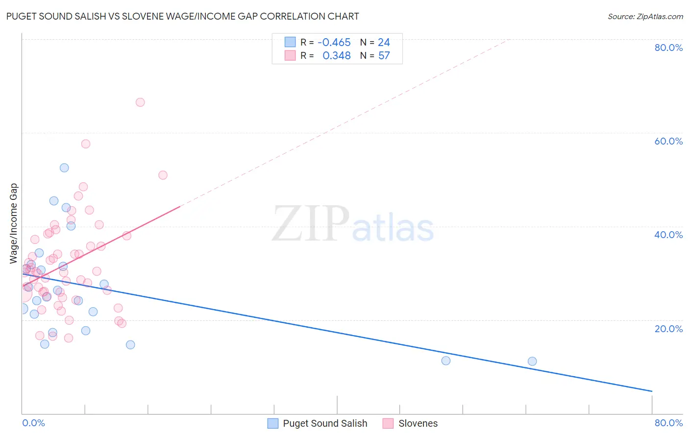 Puget Sound Salish vs Slovene Wage/Income Gap