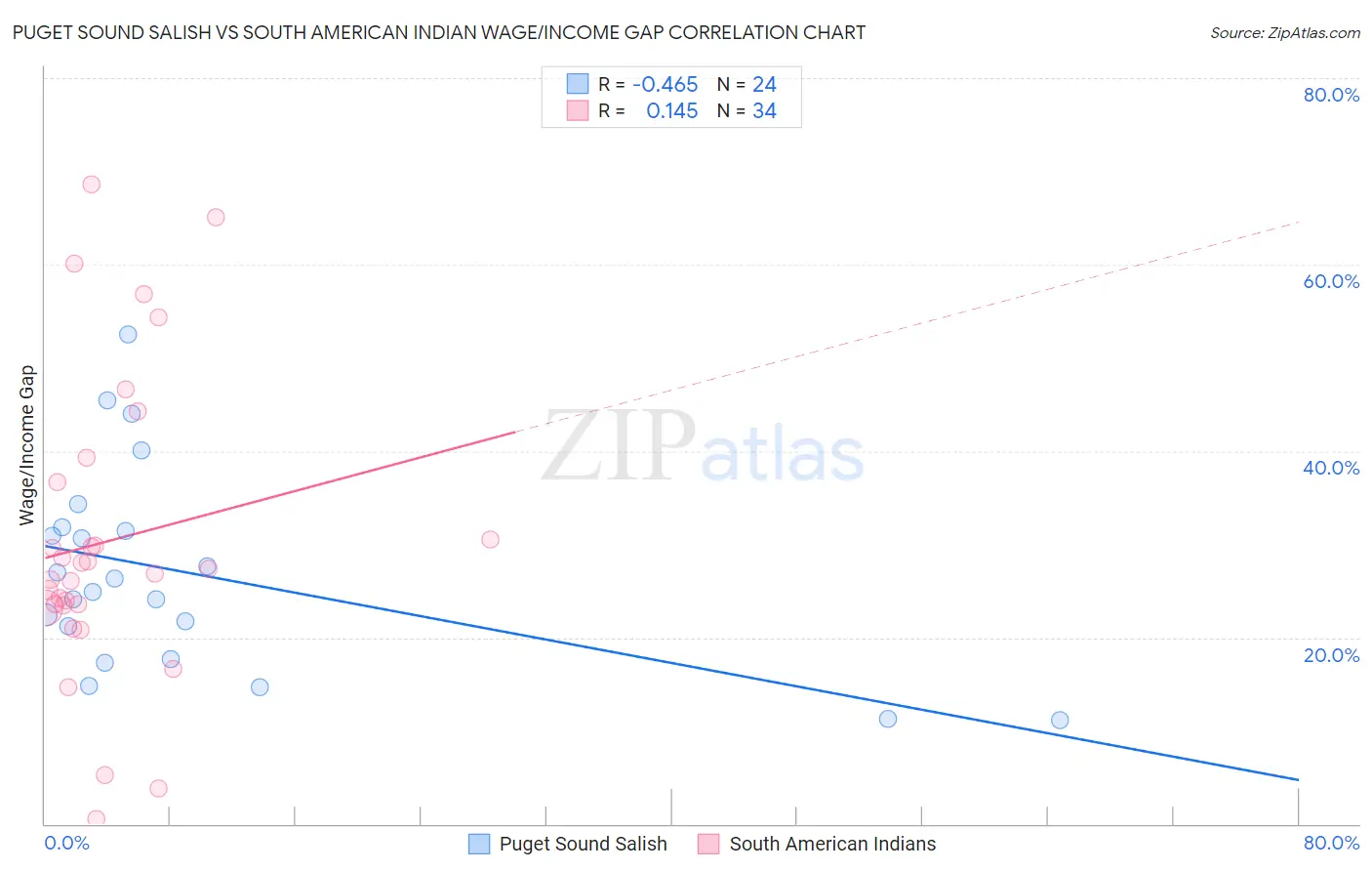 Puget Sound Salish vs South American Indian Wage/Income Gap