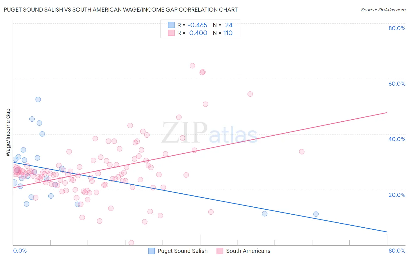 Puget Sound Salish vs South American Wage/Income Gap