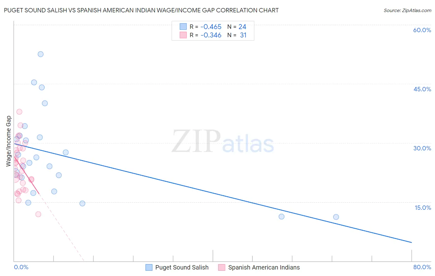 Puget Sound Salish vs Spanish American Indian Wage/Income Gap