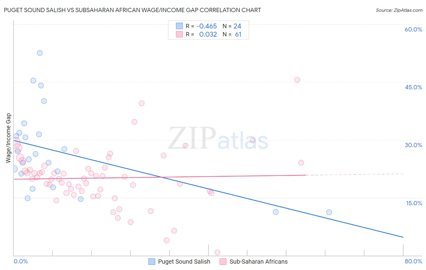 Puget Sound Salish vs Subsaharan African Wage/Income Gap