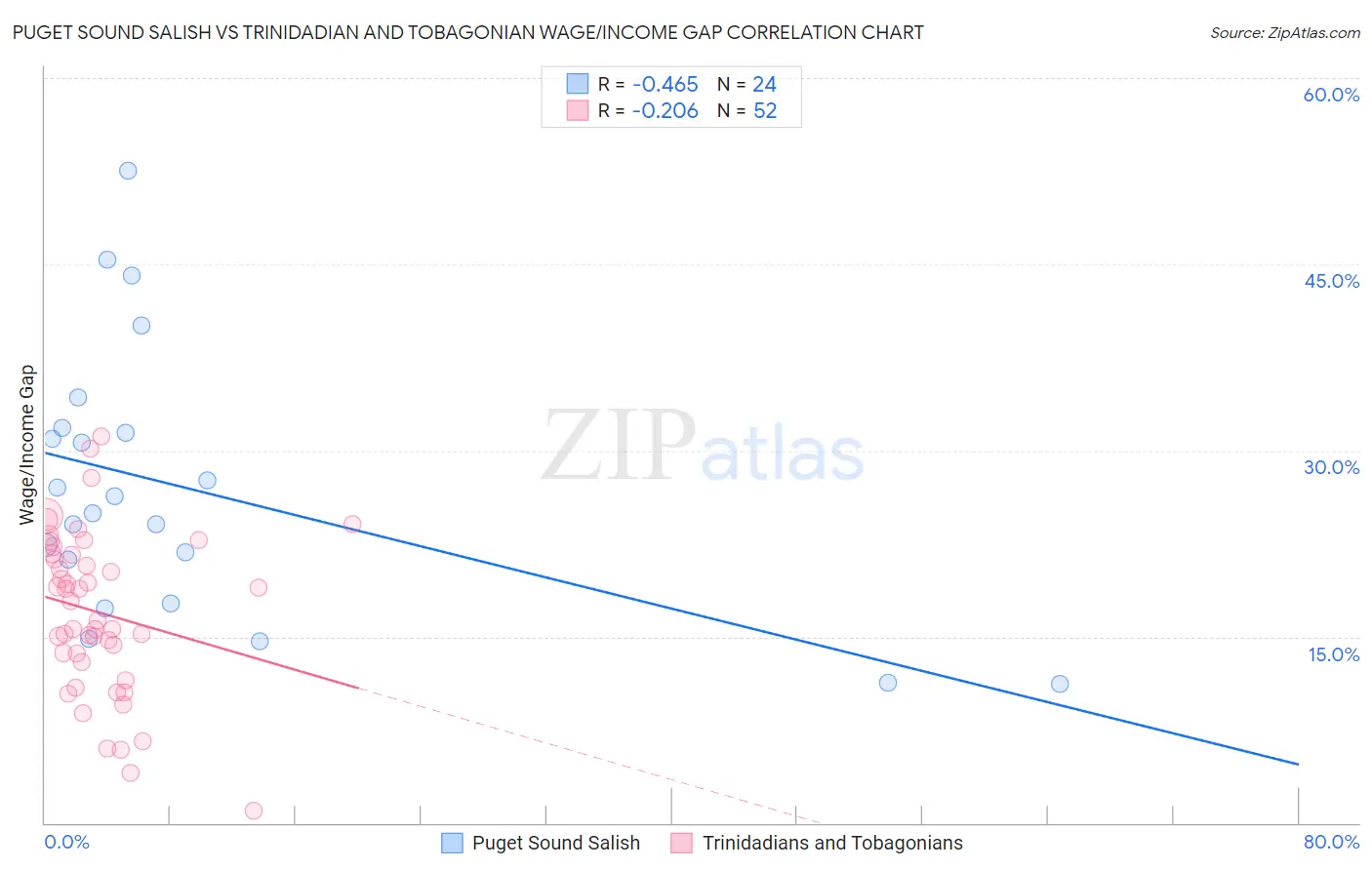 Puget Sound Salish vs Trinidadian and Tobagonian Wage/Income Gap