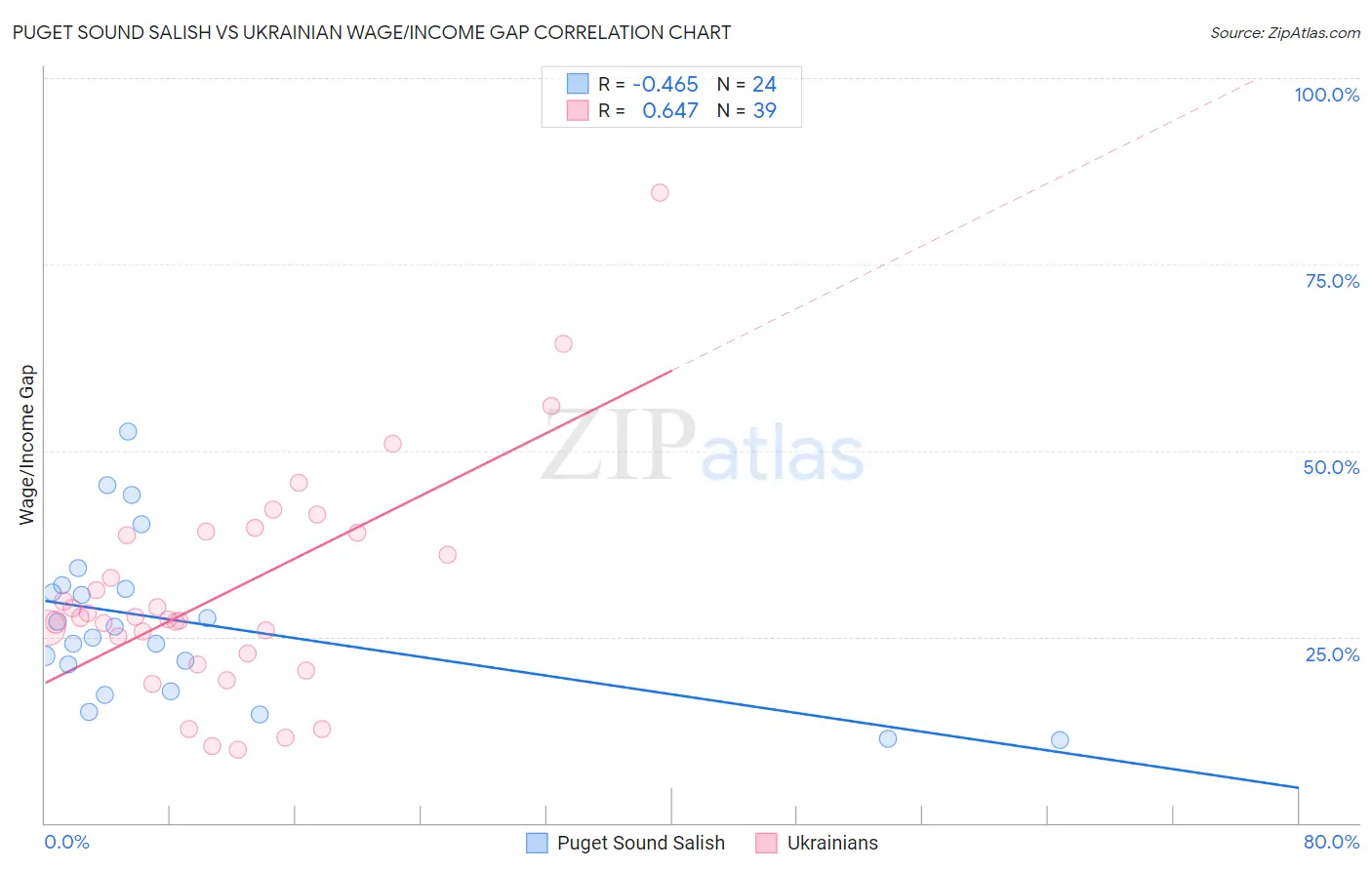 Puget Sound Salish vs Ukrainian Wage/Income Gap