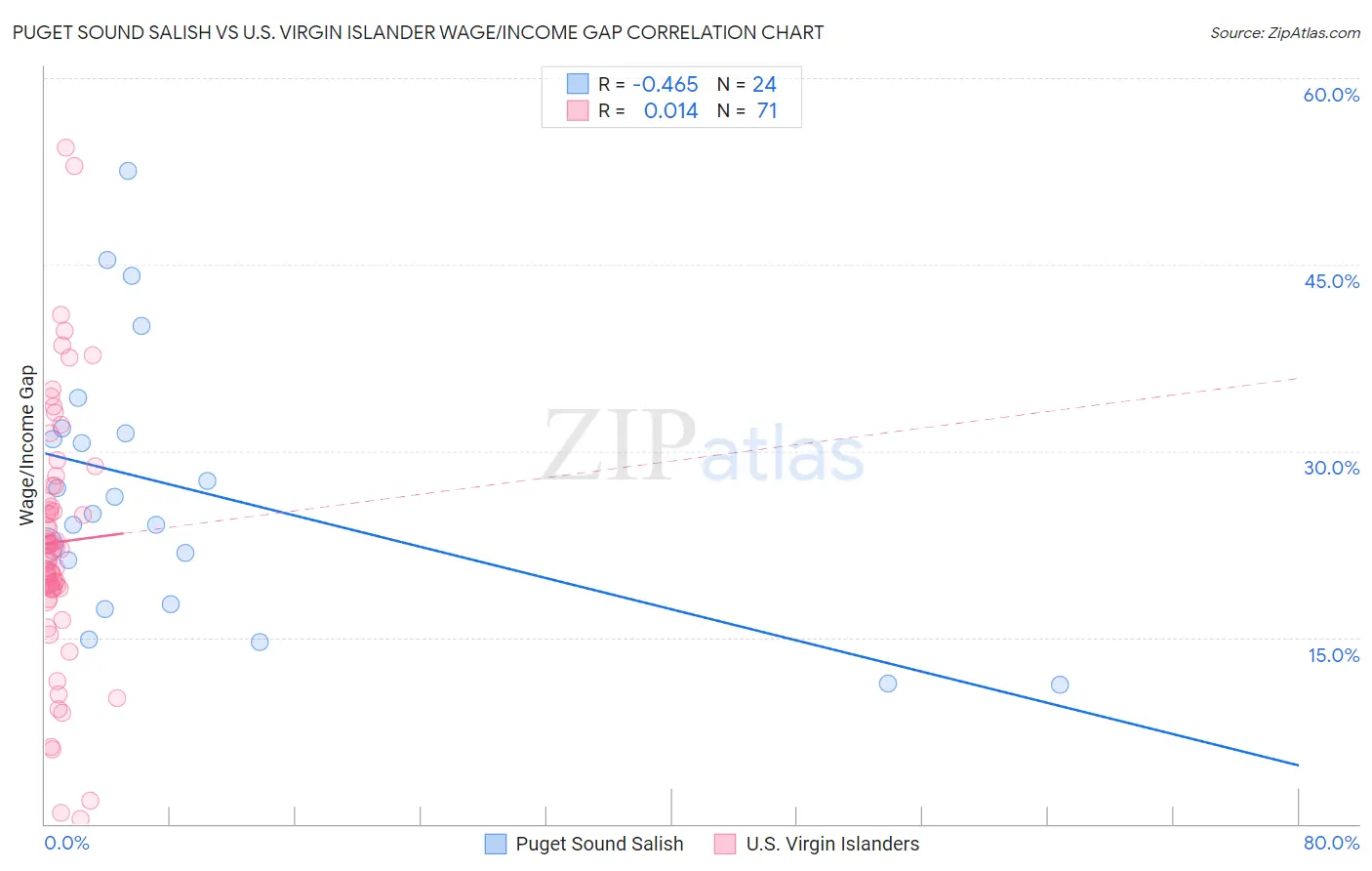 Puget Sound Salish vs U.S. Virgin Islander Wage/Income Gap