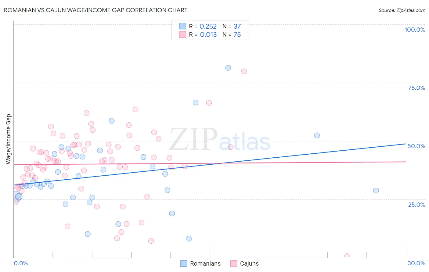 Romanian vs Cajun Wage/Income Gap