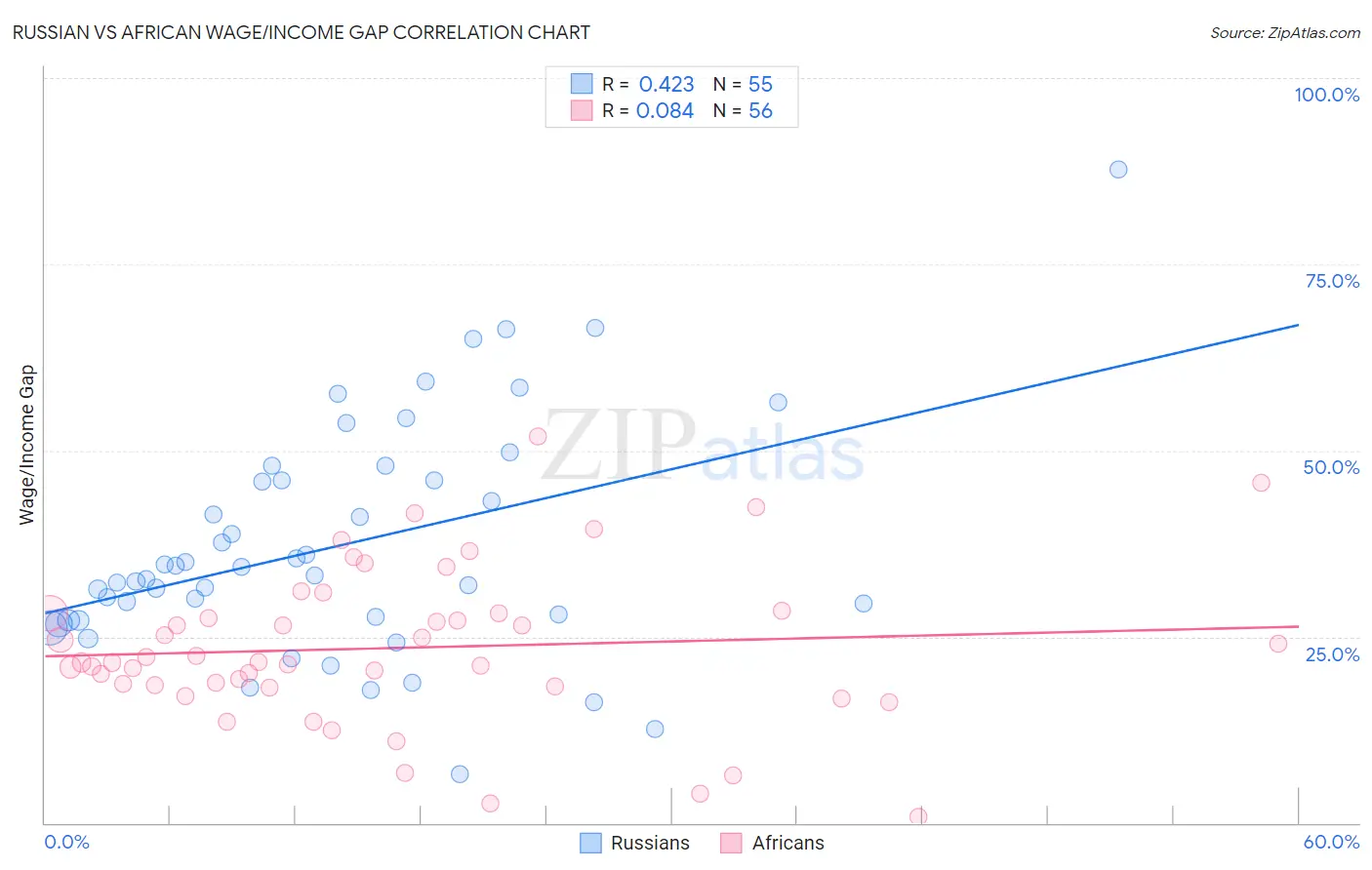 Russian vs African Wage/Income Gap