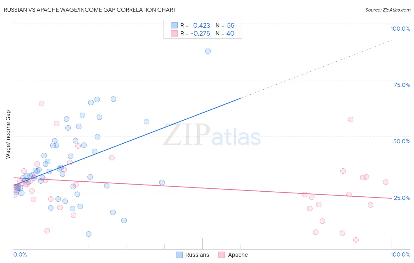 Russian vs Apache Wage/Income Gap