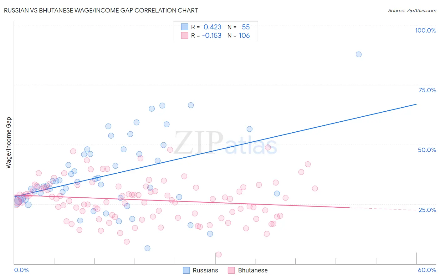 Russian vs Bhutanese Wage/Income Gap