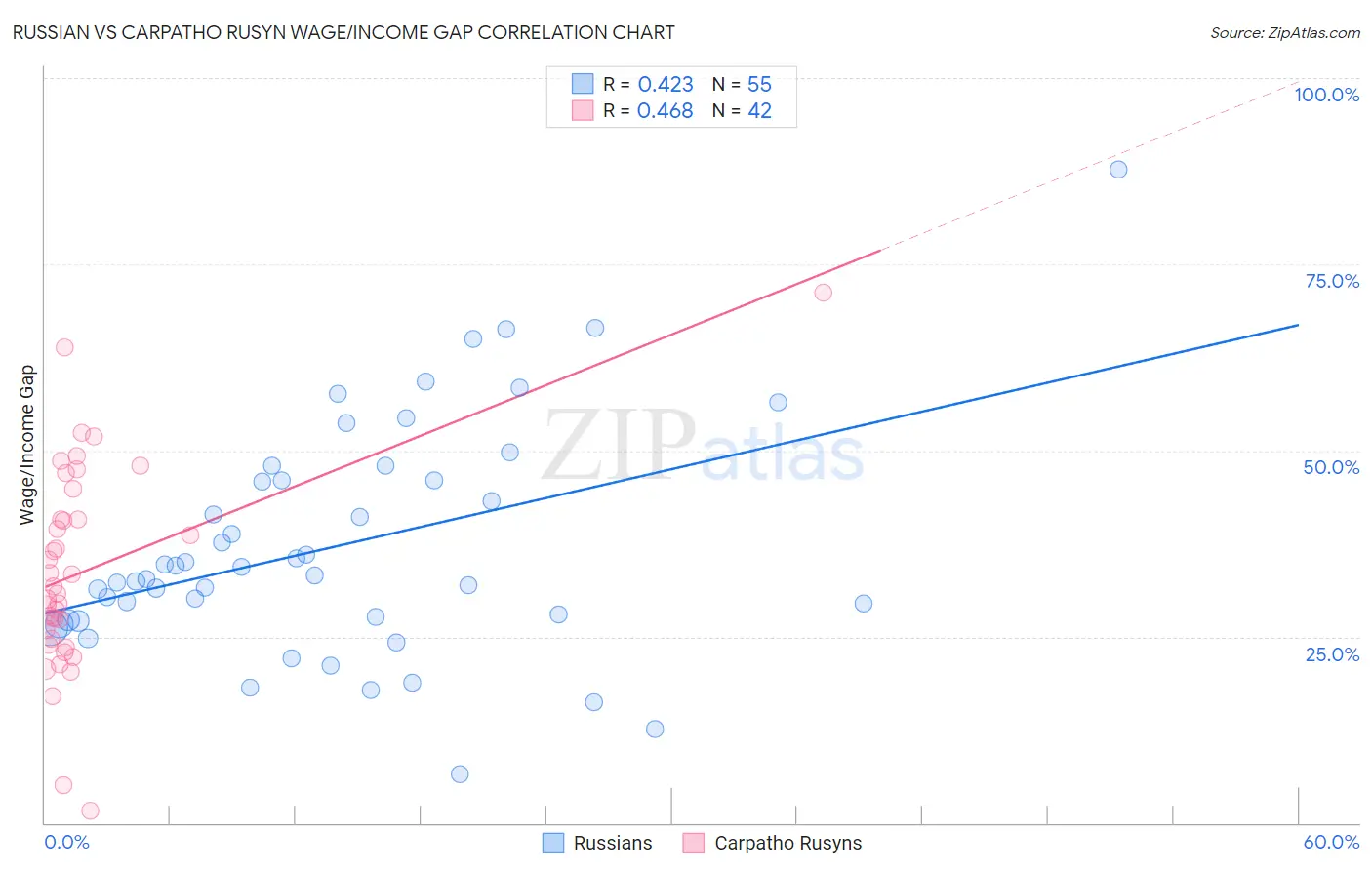 Russian vs Carpatho Rusyn Wage/Income Gap