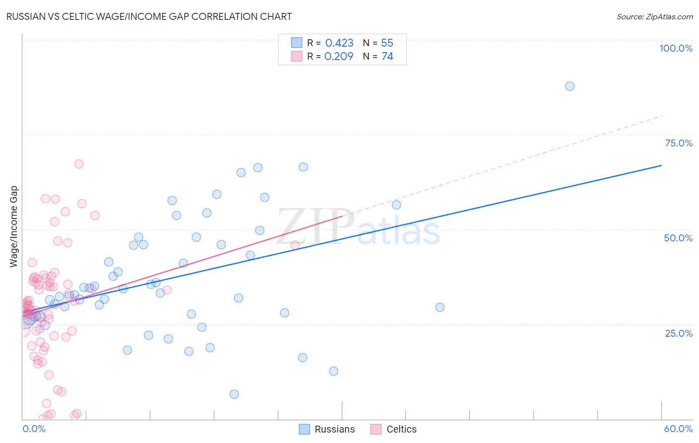 Russian vs Celtic Wage/Income Gap