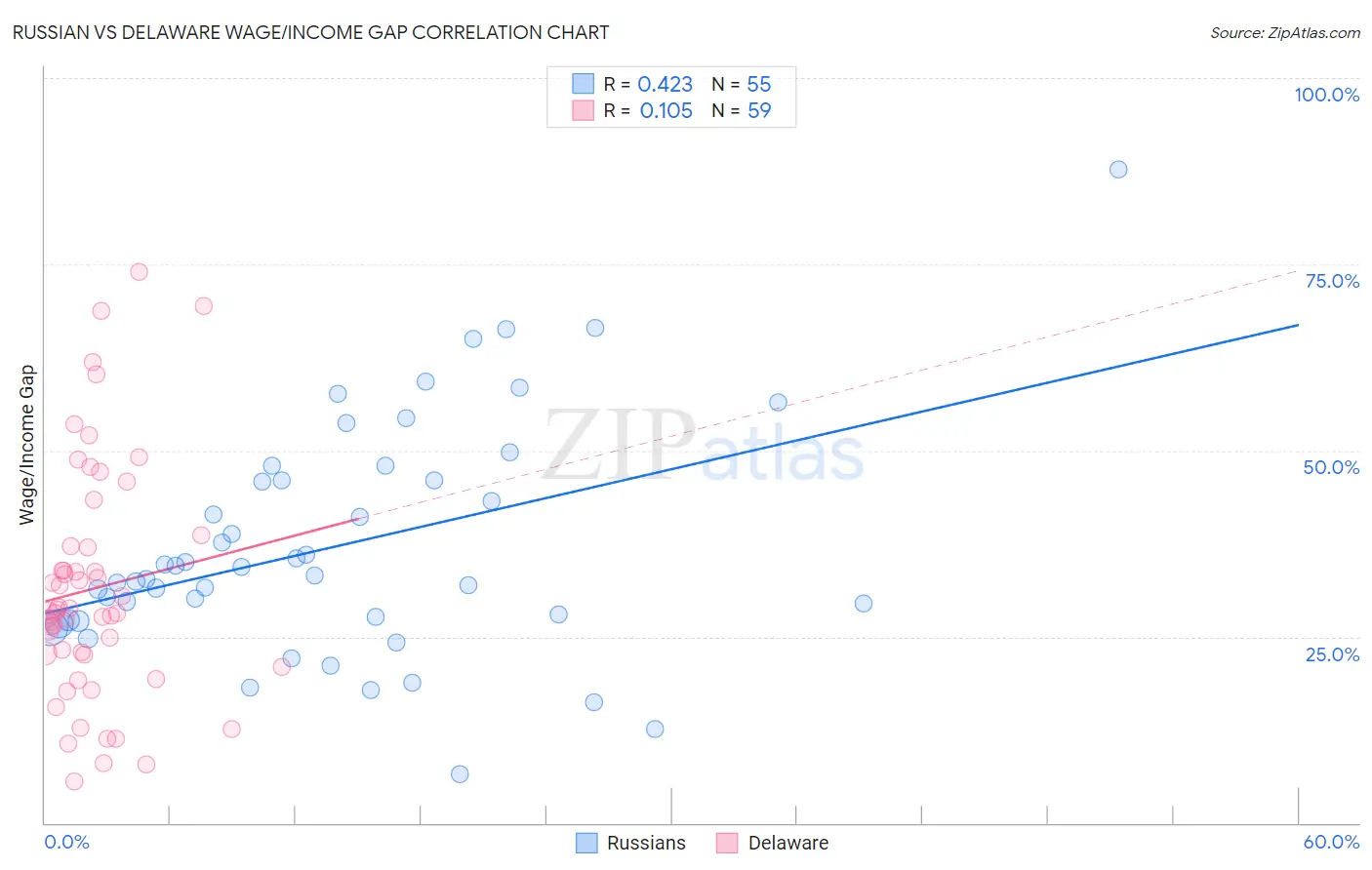 Russian vs Delaware Wage/Income Gap