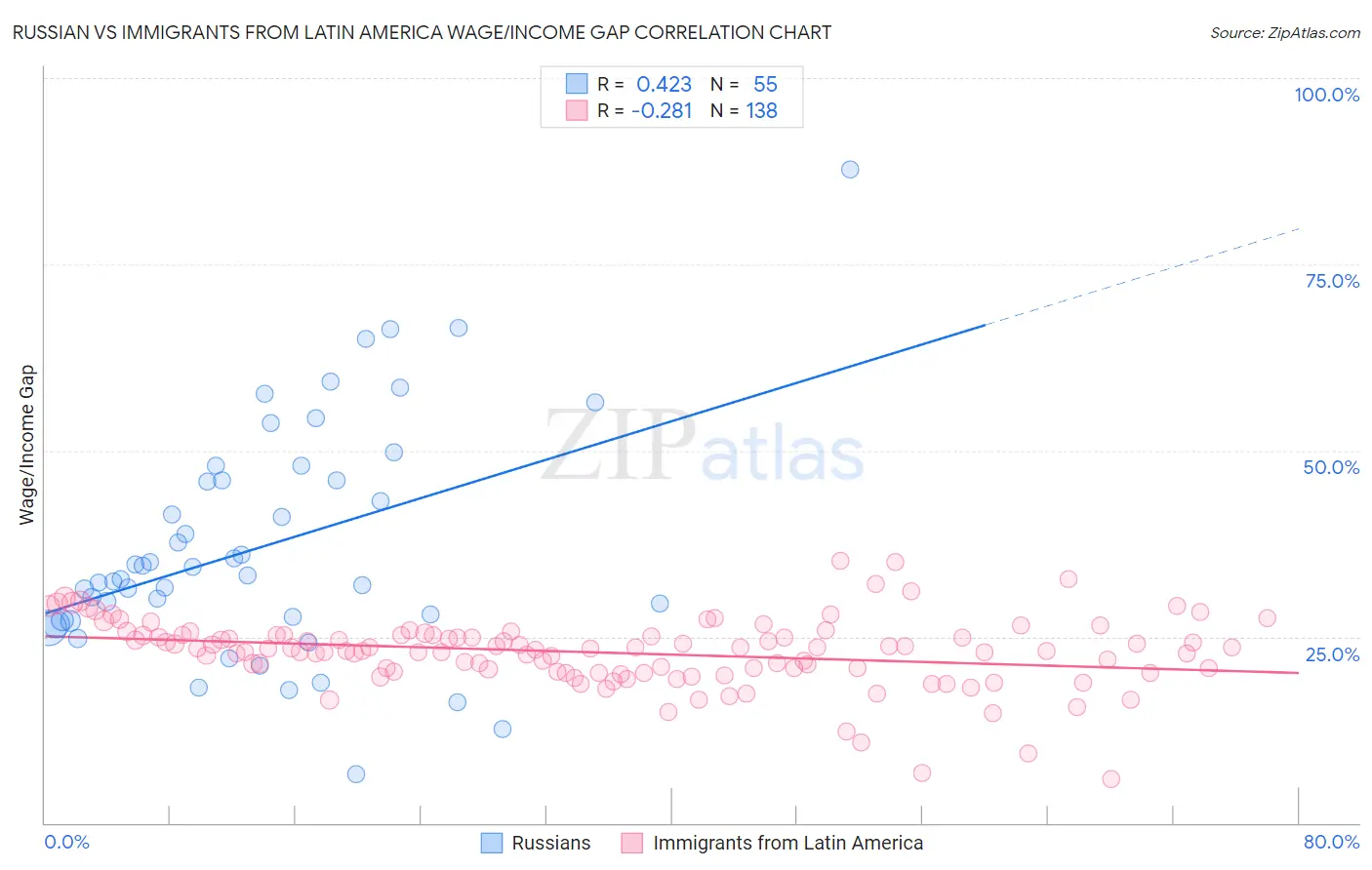 Russian vs Immigrants from Latin America Wage/Income Gap