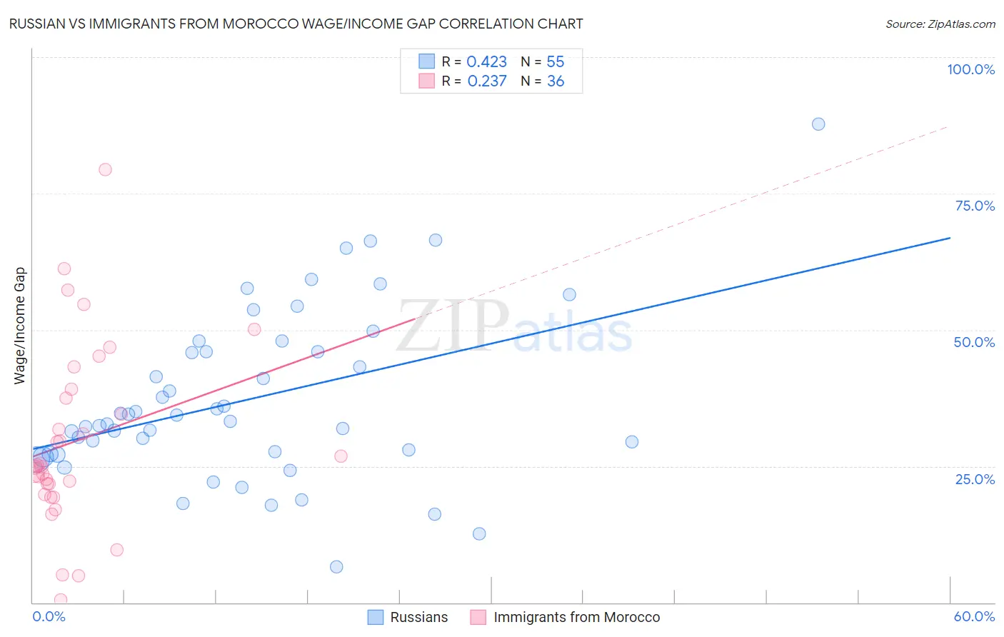 Russian vs Immigrants from Morocco Wage/Income Gap