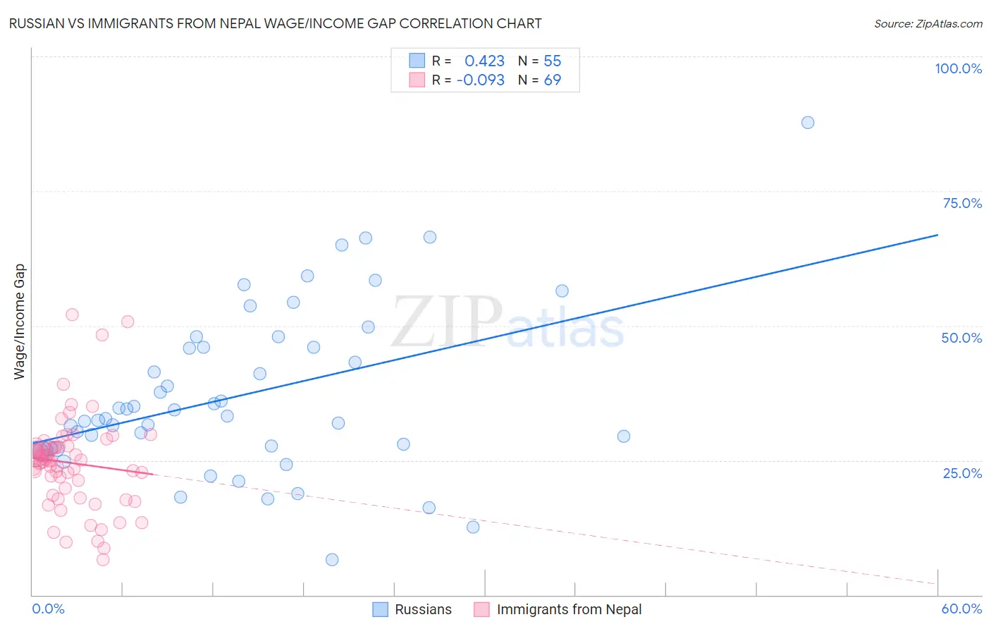 Russian vs Immigrants from Nepal Wage/Income Gap