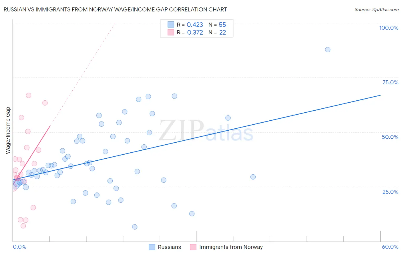 Russian vs Immigrants from Norway Wage/Income Gap