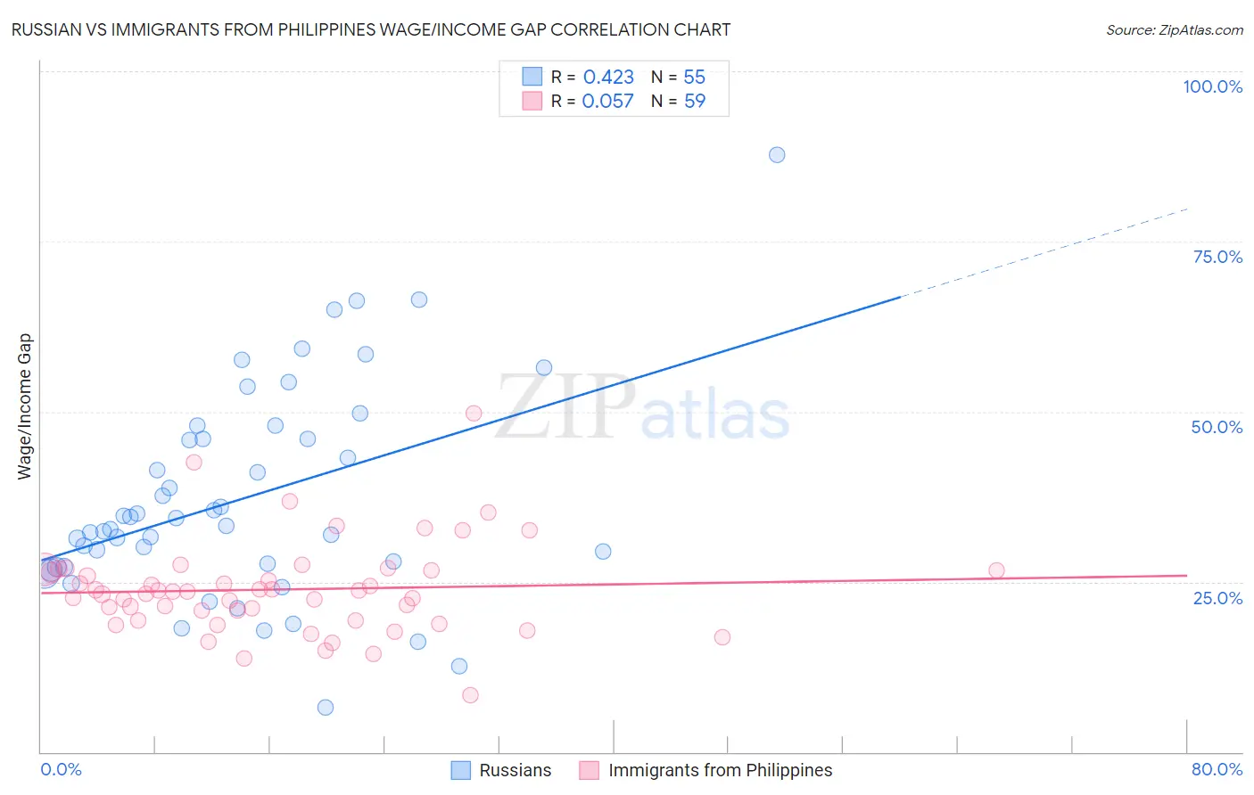 Russian vs Immigrants from Philippines Wage/Income Gap