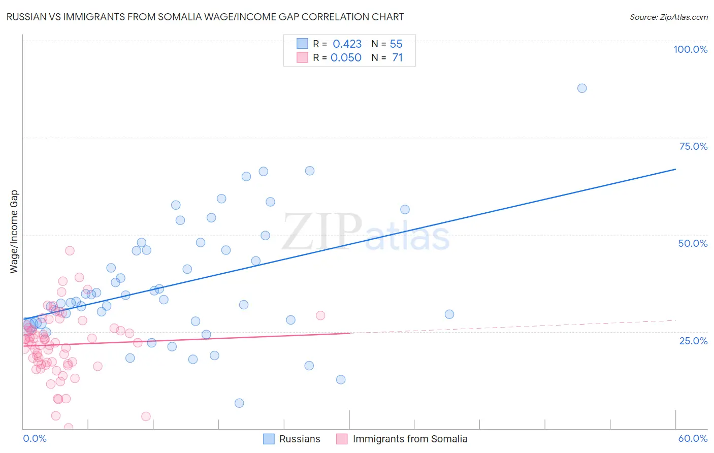 Russian vs Immigrants from Somalia Wage/Income Gap