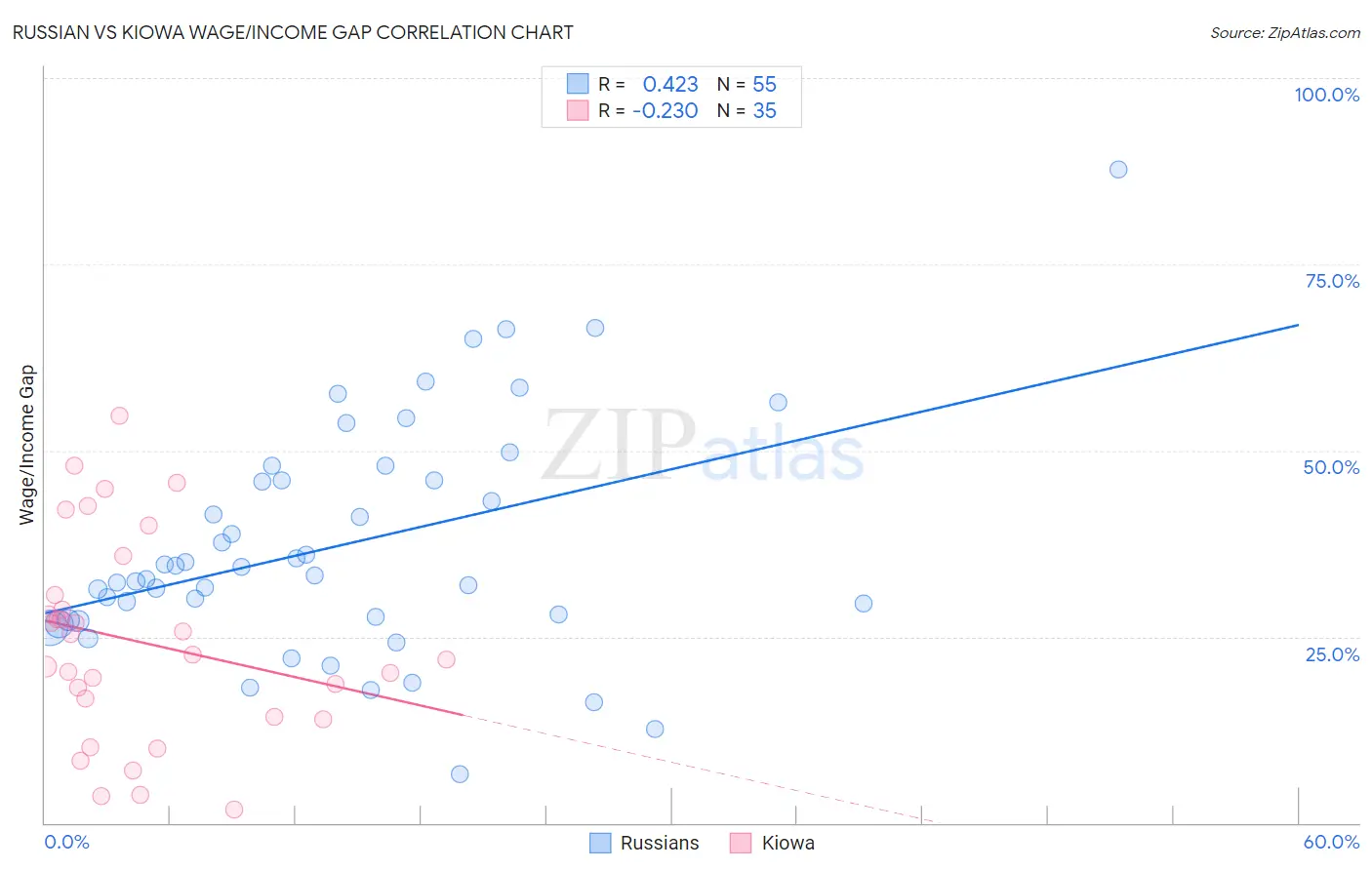 Russian vs Kiowa Wage/Income Gap