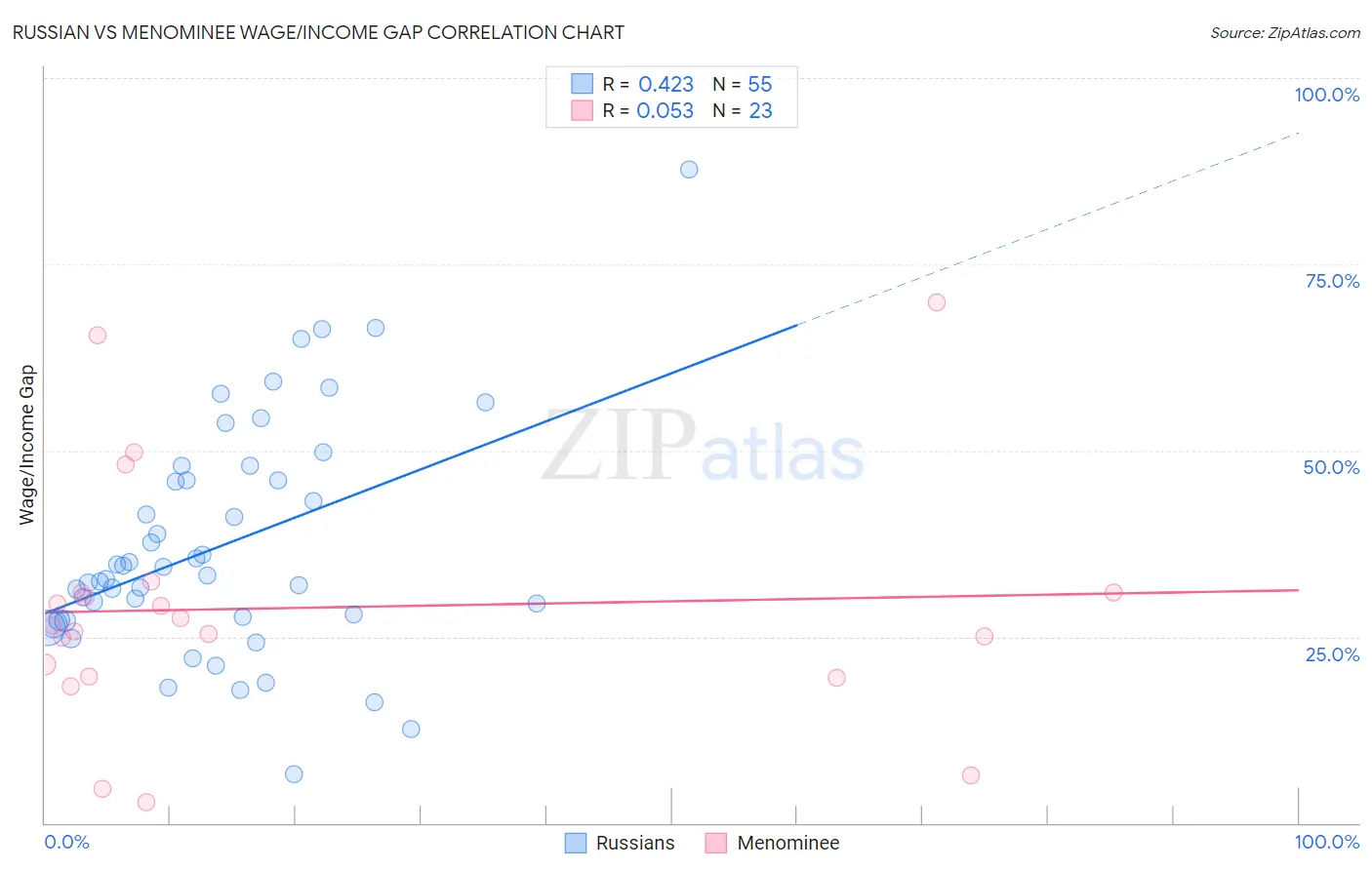 Russian vs Menominee Wage/Income Gap