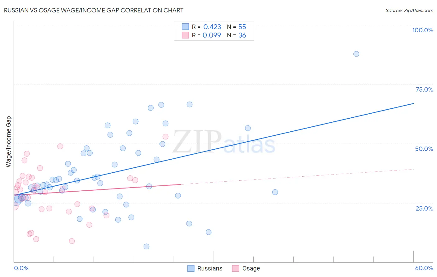 Russian vs Osage Wage/Income Gap