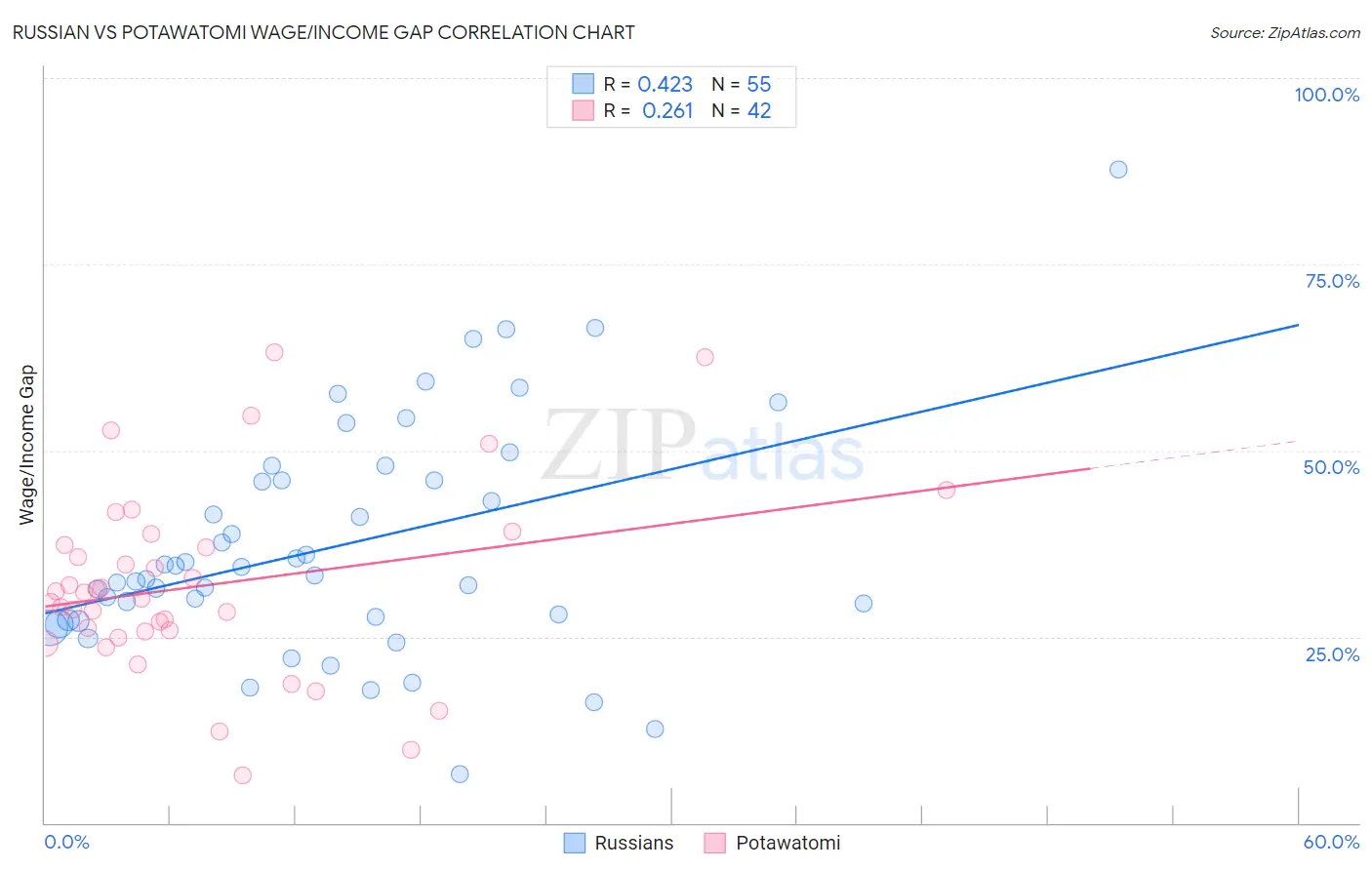 Russian vs Potawatomi Wage/Income Gap
