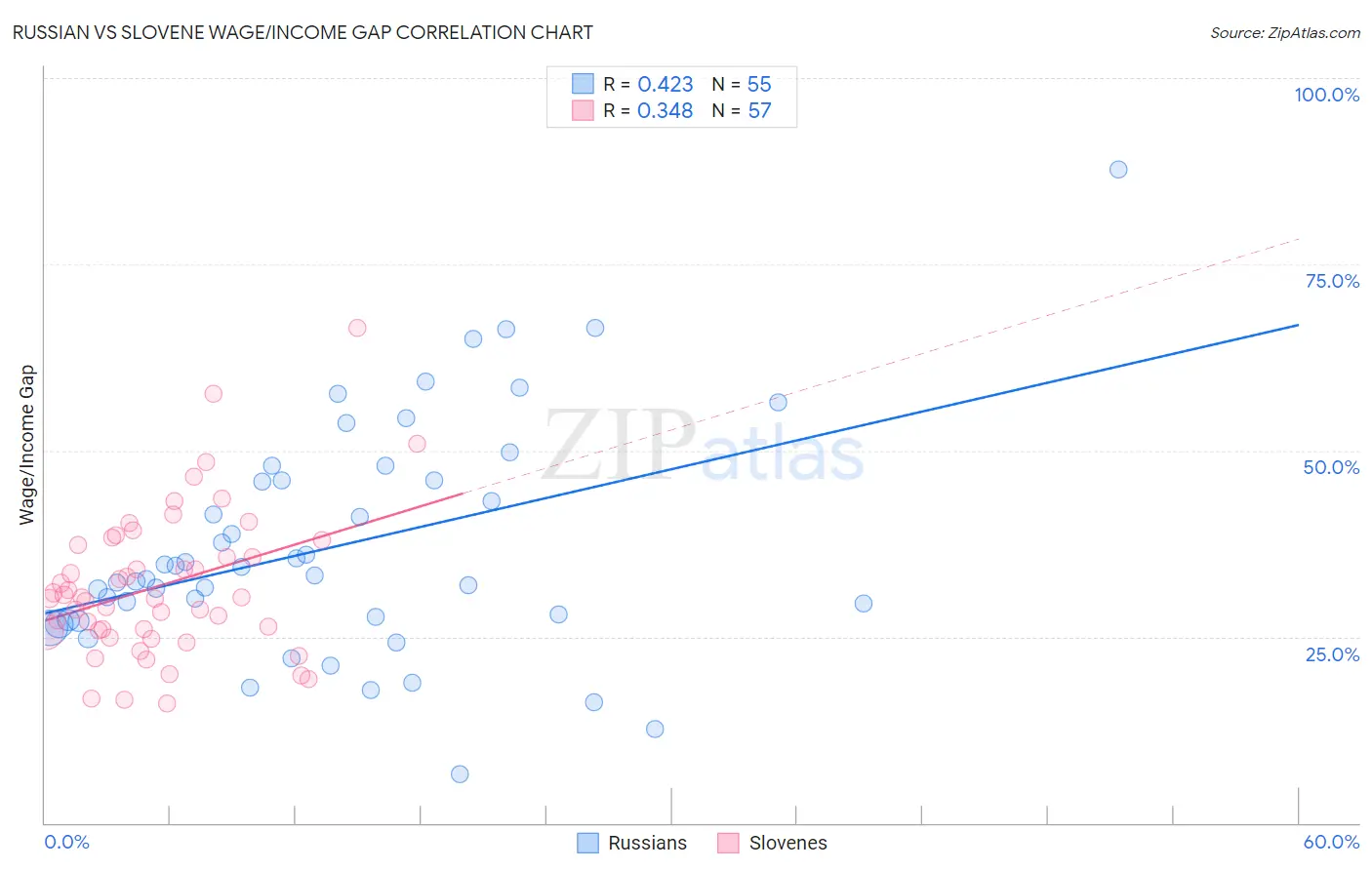 Russian vs Slovene Wage/Income Gap