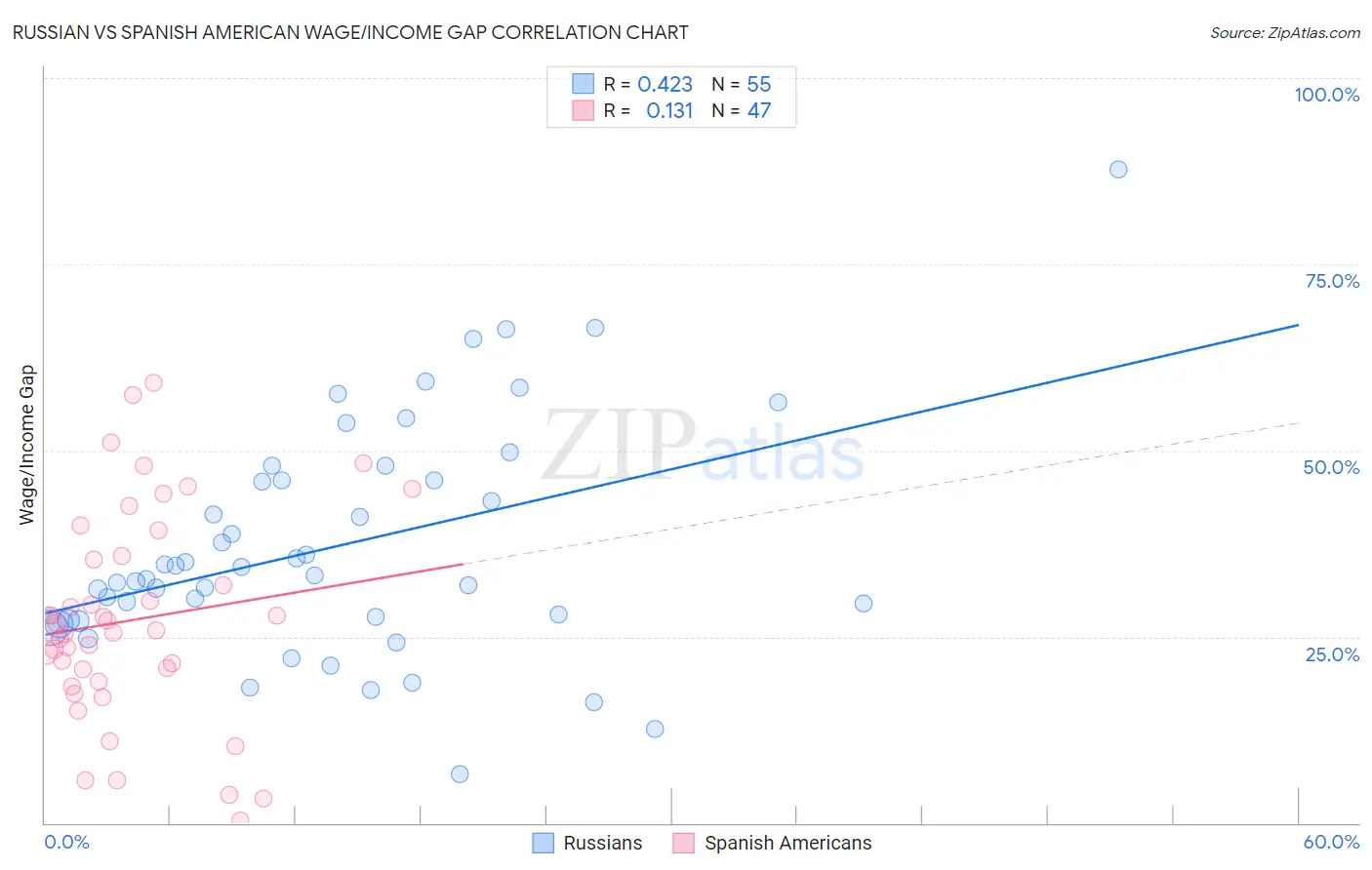 Russian vs Spanish American Wage/Income Gap