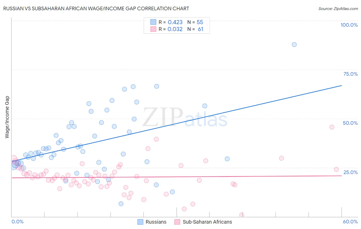 Russian vs Subsaharan African Wage/Income Gap