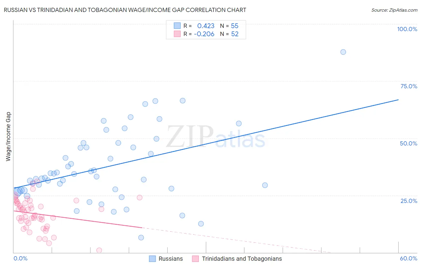 Russian vs Trinidadian and Tobagonian Wage/Income Gap