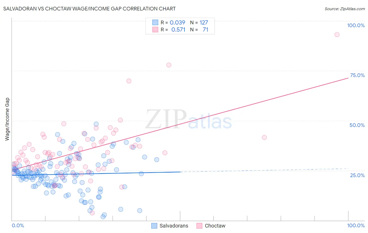 Salvadoran vs Choctaw Wage/Income Gap