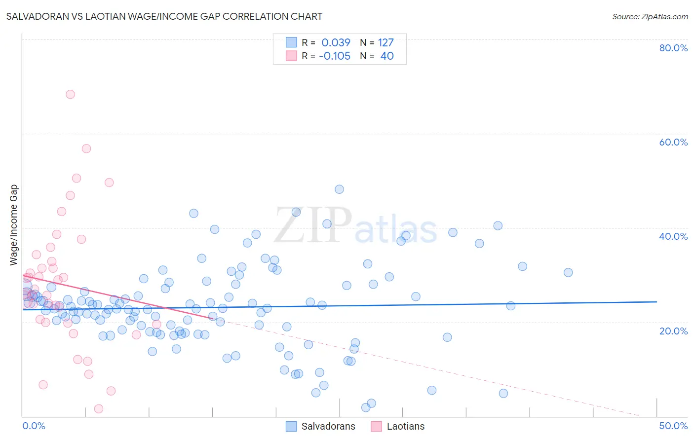 Salvadoran vs Laotian Wage/Income Gap