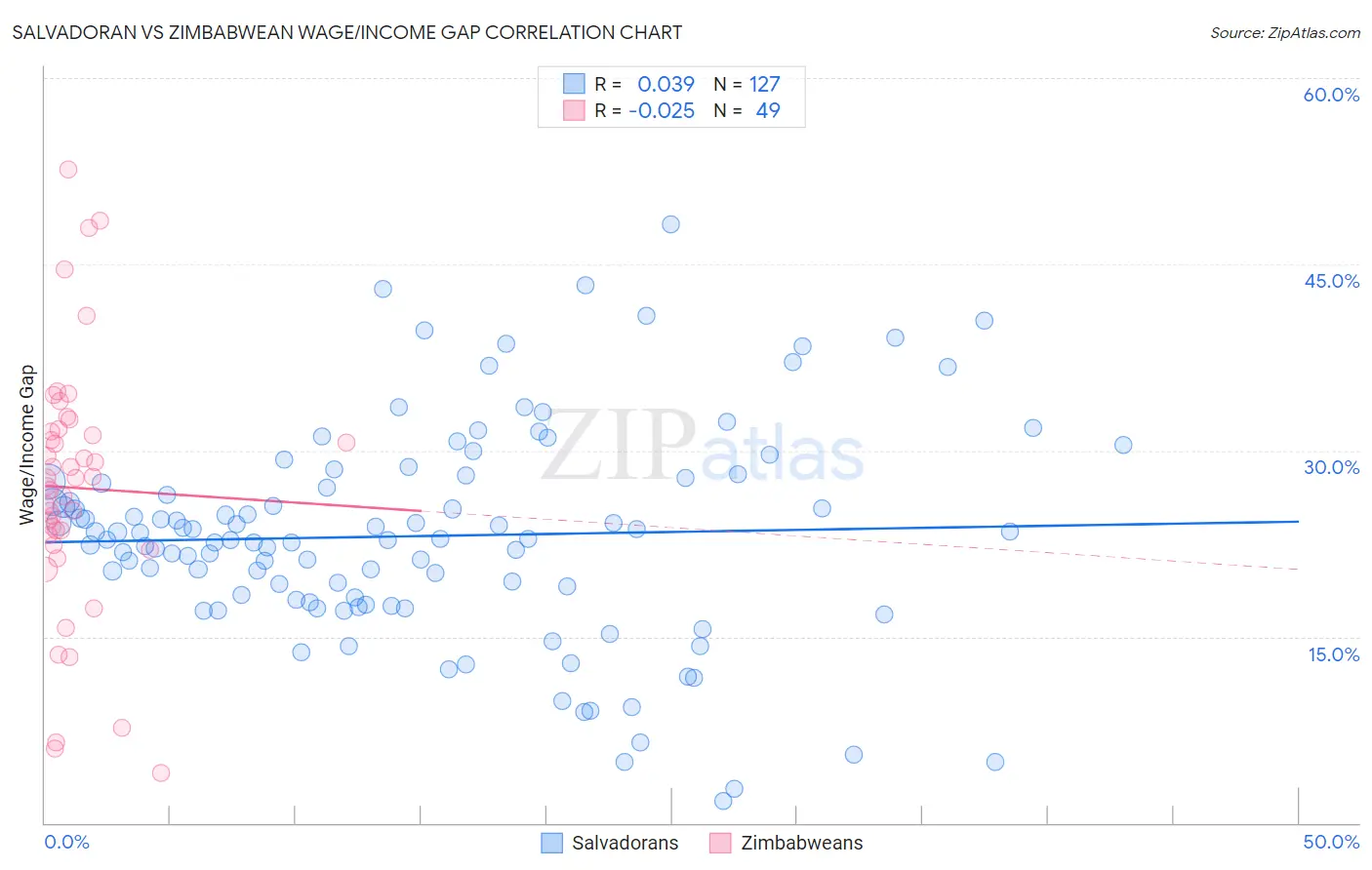 Salvadoran vs Zimbabwean Wage/Income Gap