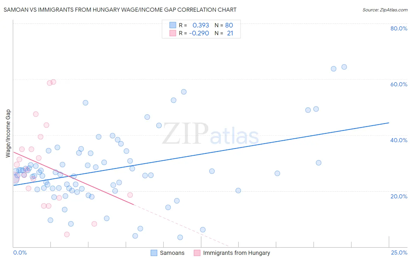 Samoan vs Immigrants from Hungary Wage/Income Gap