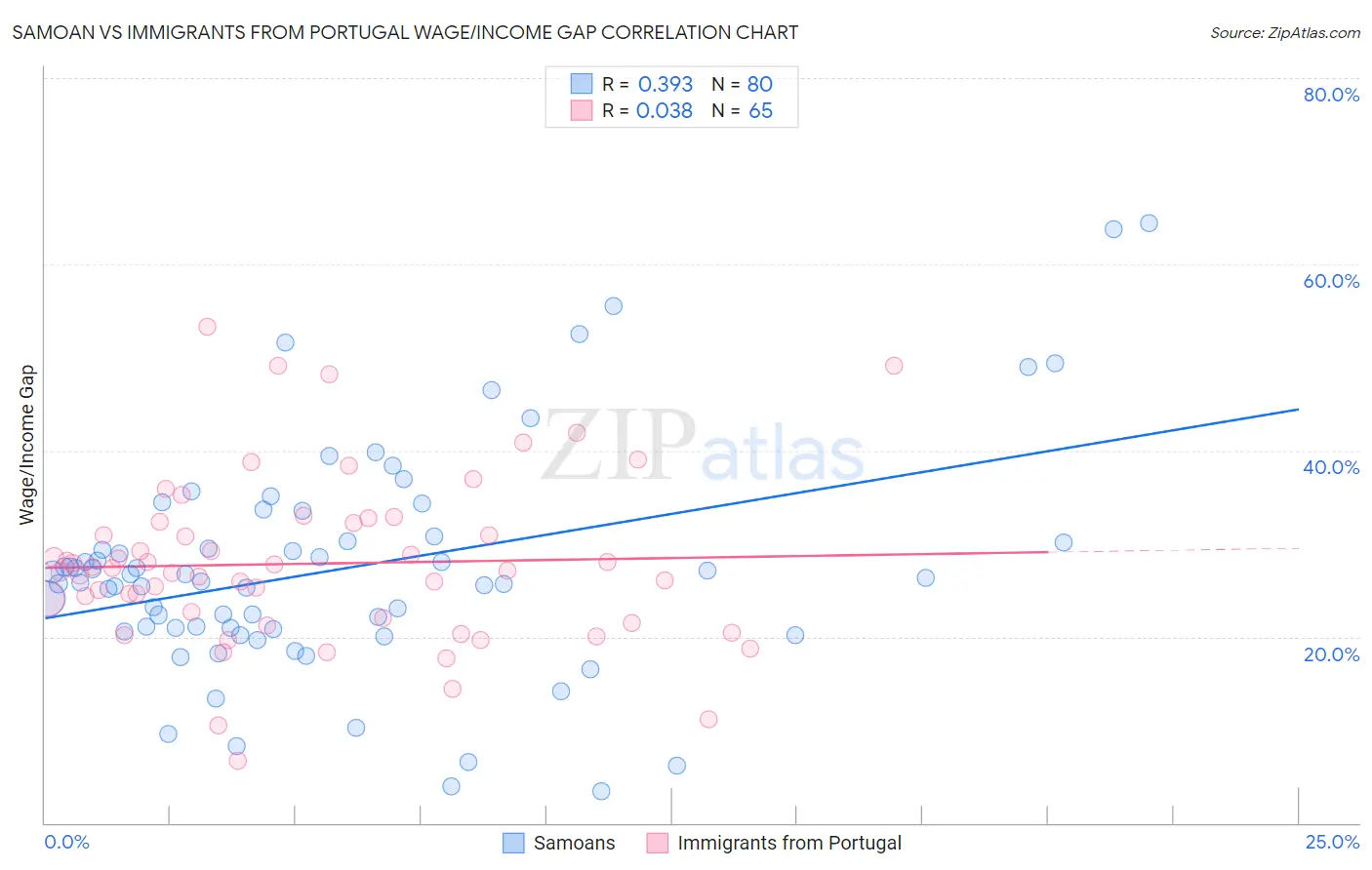 Samoan vs Immigrants from Portugal Wage/Income Gap