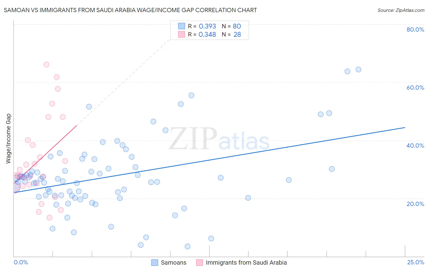Samoan vs Immigrants from Saudi Arabia Wage/Income Gap