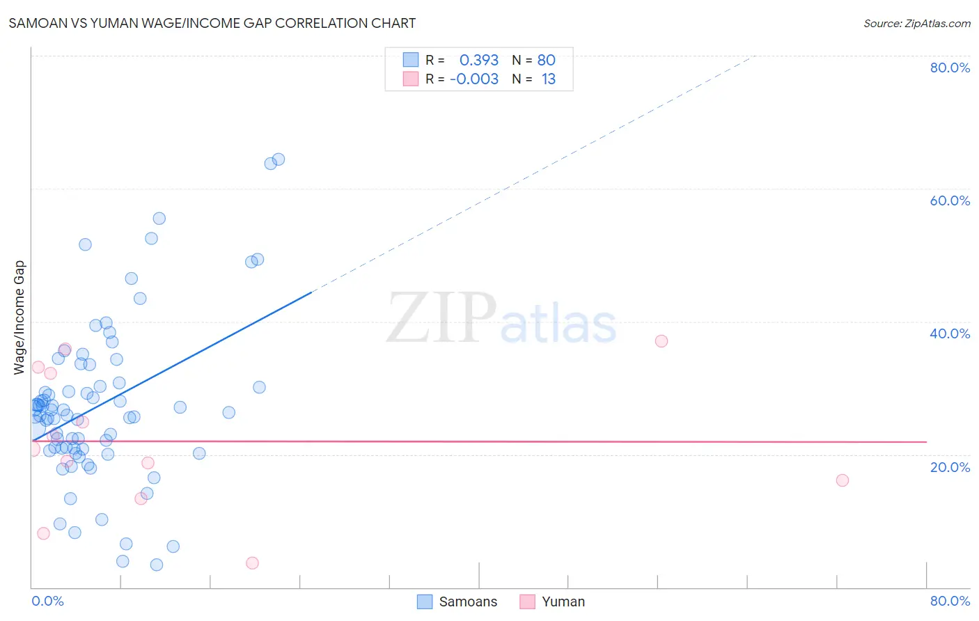Samoan vs Yuman Wage/Income Gap