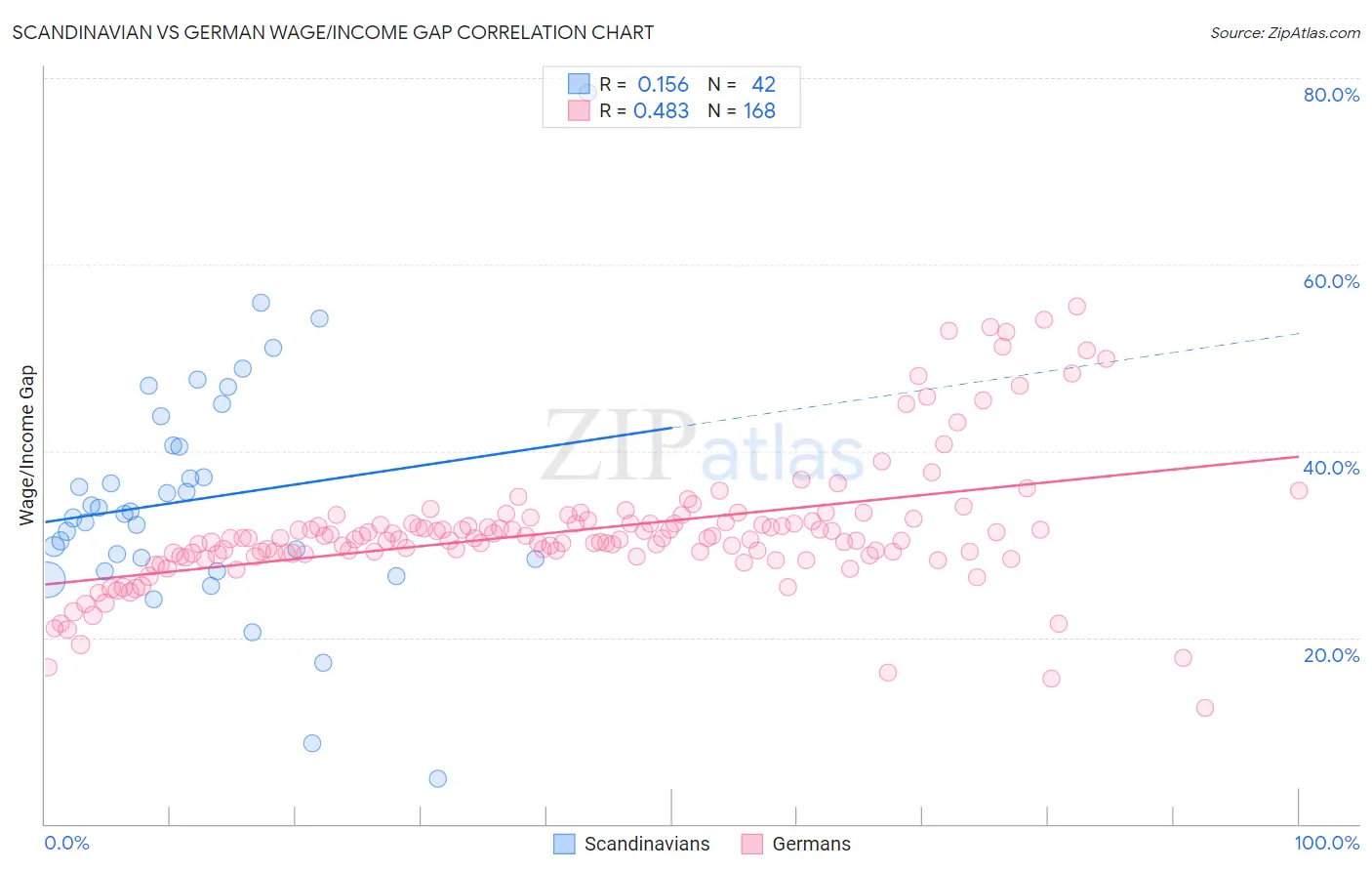 Scandinavian vs German Wage/Income Gap