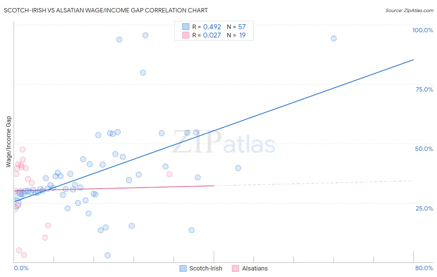 Scotch-Irish vs Alsatian Wage/Income Gap