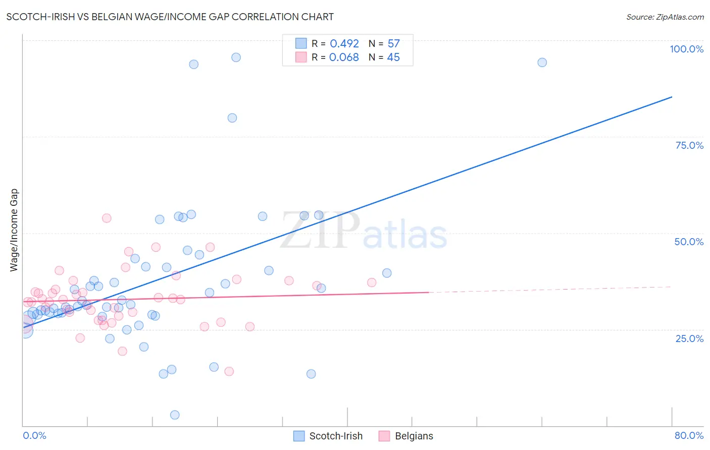 Scotch-Irish vs Belgian Wage/Income Gap