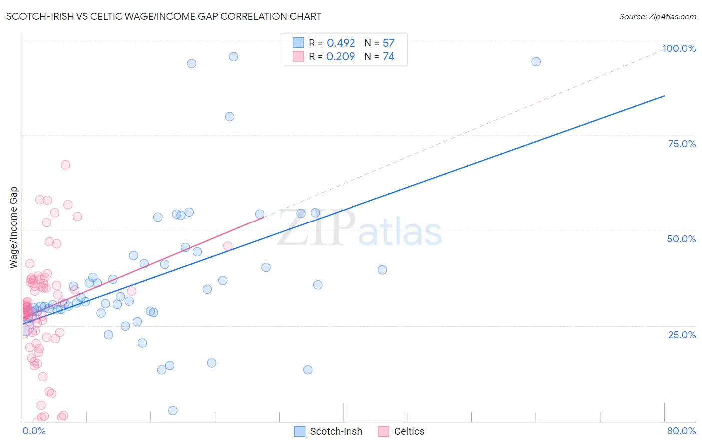 Scotch-Irish vs Celtic Wage/Income Gap