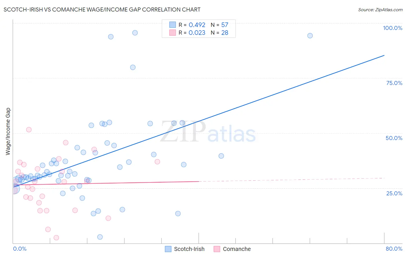 Scotch-Irish vs Comanche Wage/Income Gap