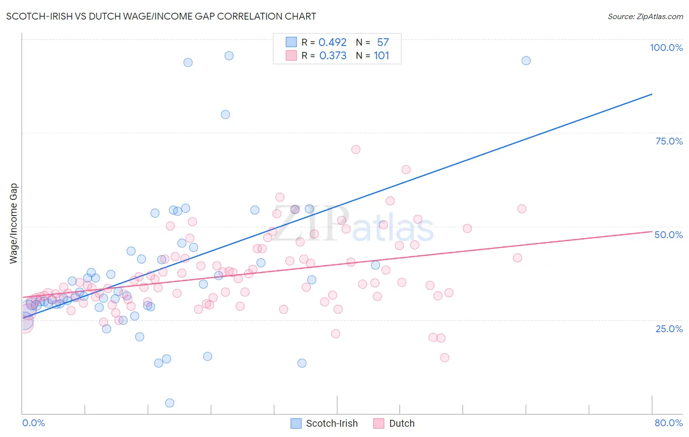 Scotch-Irish vs Dutch Wage/Income Gap