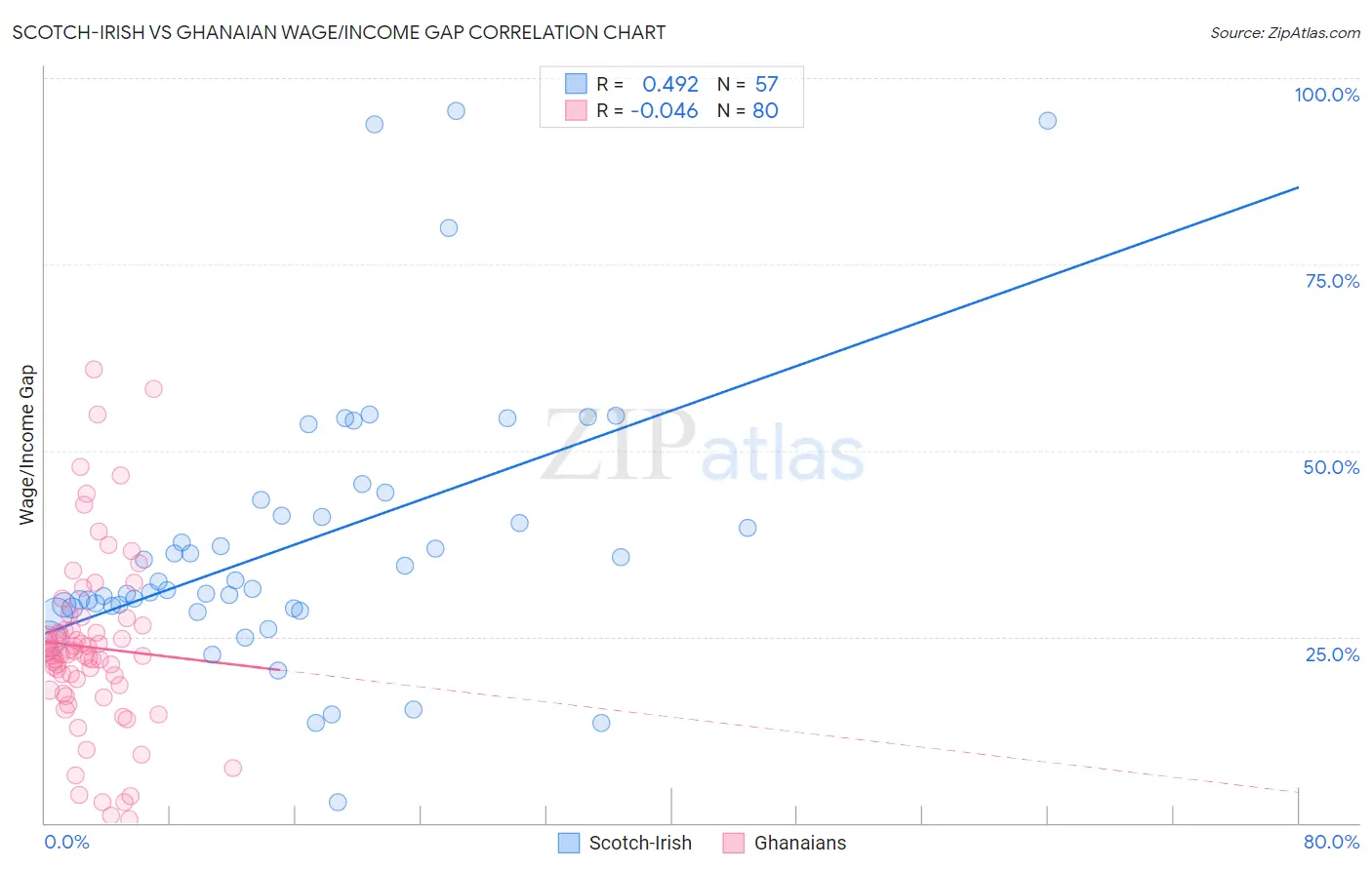 Scotch-Irish vs Ghanaian Wage/Income Gap