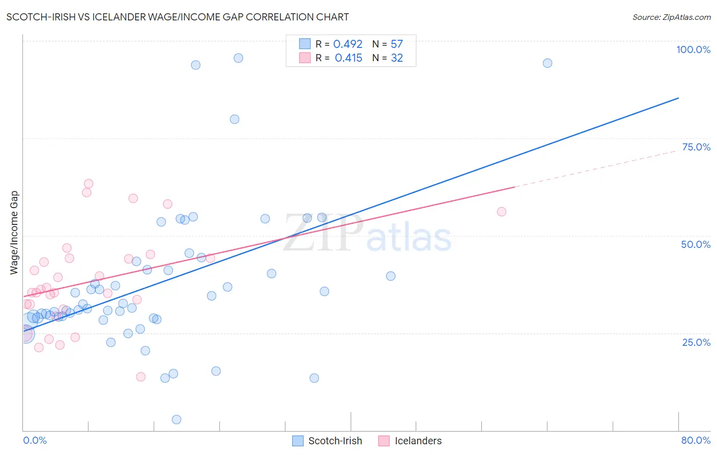 Scotch-Irish vs Icelander Wage/Income Gap